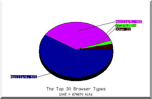 Browser chart