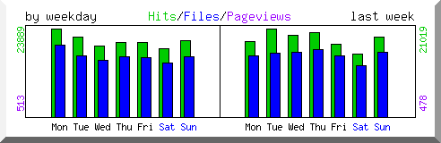 Load by weekday