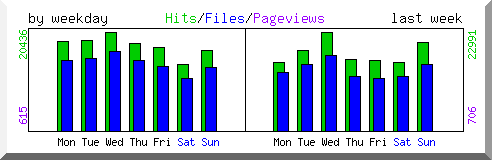 Load by weekday