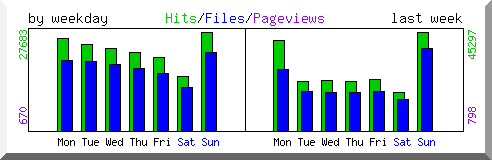 Load by weekday