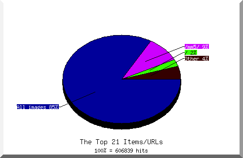 Files chart