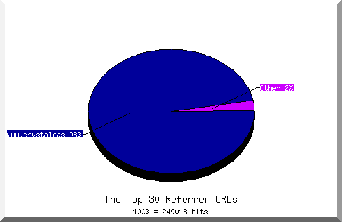 Referrer chart