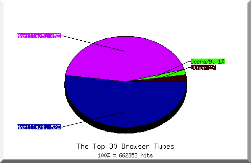 Browser chart