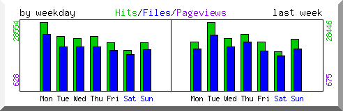 Load by weekday